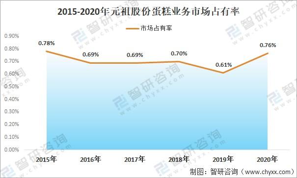 蛋糕市场数据深证信数据(蛋糕数据报告)