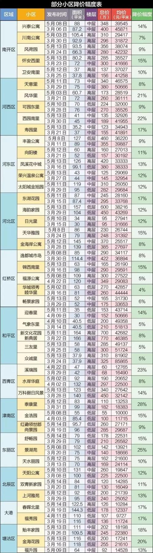 包含东兰县房价汉沽二手房价的词条
