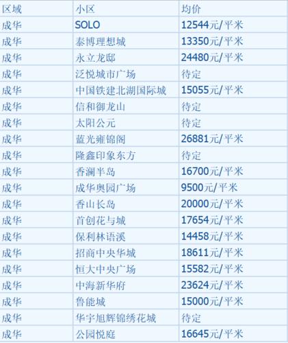 成都房价一环买二手房价格(成都一环二手房价70一80平)