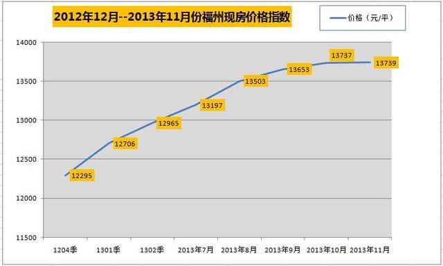 福州历年房价来水房价(福州房价2010)