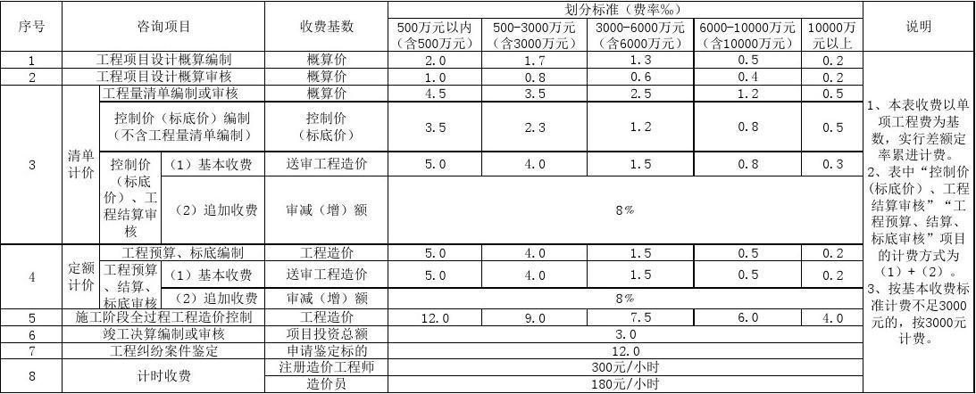 咨询服务费收费标准(建设工程造价咨询服务费收费标准)