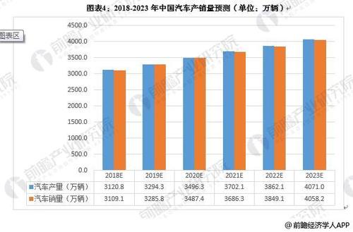 2023年汽车销量多少万辆(2028年汽车销量)