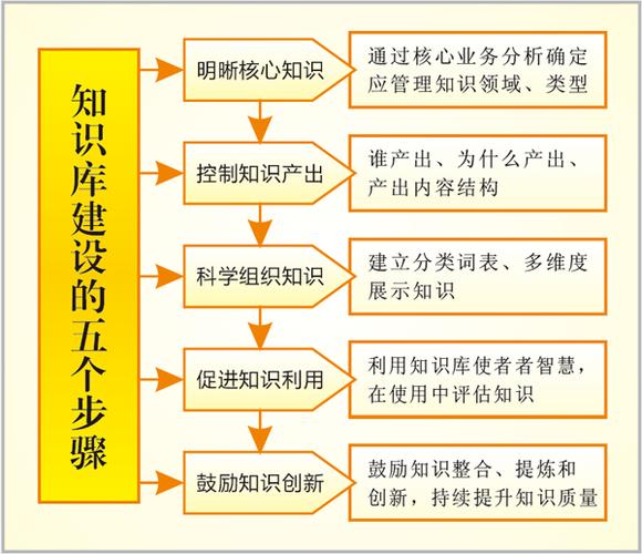 知识行i去方管的知识(走进知识管理)