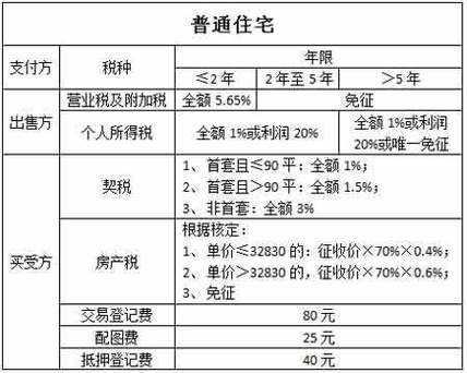 二收房知识养胃知识点(二收房税费怎么算)