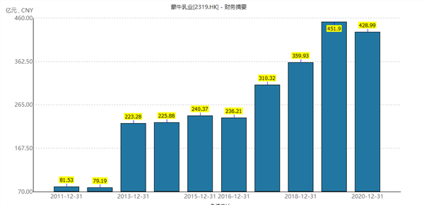 蒙牛盈利数据数据分类树(蒙牛销售量数据)