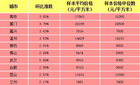 南京低房价温州最近房价(温州和南京哪个物价高)