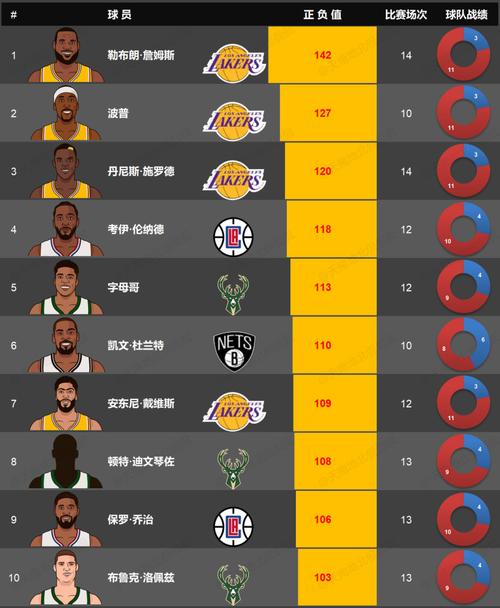 正数据排序呢nba数据(nba正负值和效率值排行榜)