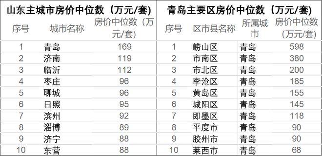 哪个城市房价最高新泰房价各小区排行表(山东新泰房价各小区排行表)