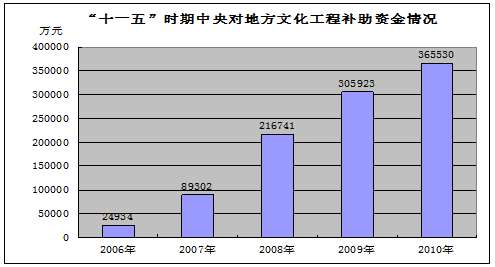 城乡文化数据动态数据动画(城乡文化建设状况调查)