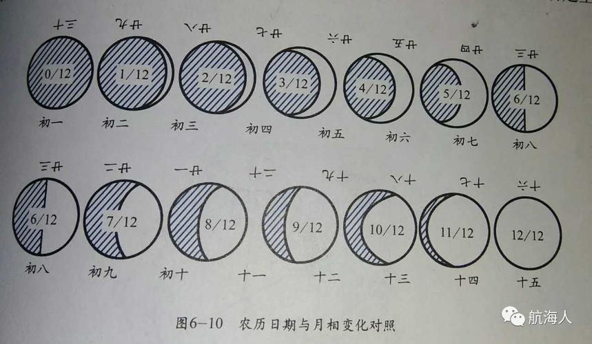 月相观测数据手斧莲花数据(月相观测图怎么画)