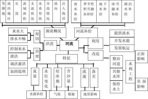 水文知识体系社会知识竞答(水文知识结构图)