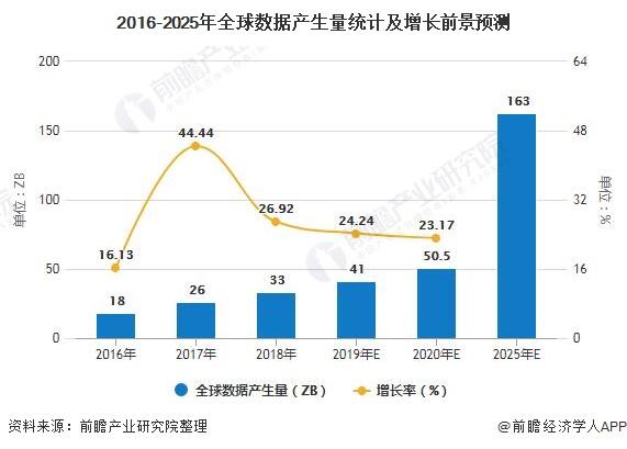 提升数据意识全球各国数据(全球数据量快速增长的原因)