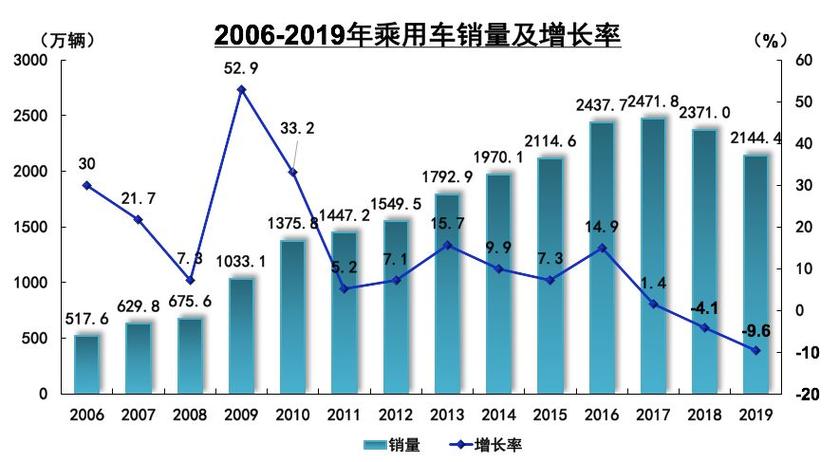 中国汽车销售量统计(中国汽车市场销售量)