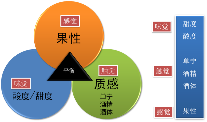 知识面维度酒知识点(了解维度)