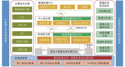 接什数据政务型数据(政务数据的三个特性)