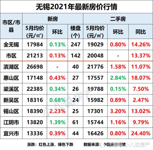 今年上海房价无锡目前房价(2021无锡房价涨幅)