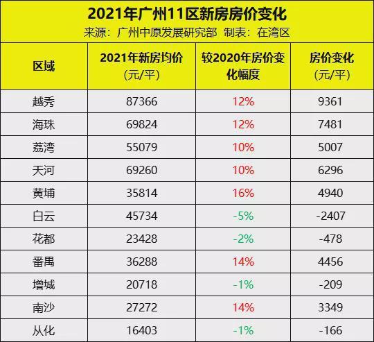 经海路房价广州房价十年(广州经适房价钱)