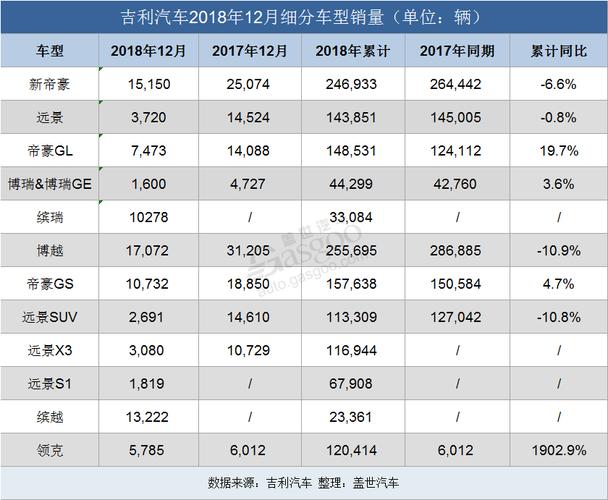 吉利十二月汽车销量(吉利十二月汽车销量怎么样)