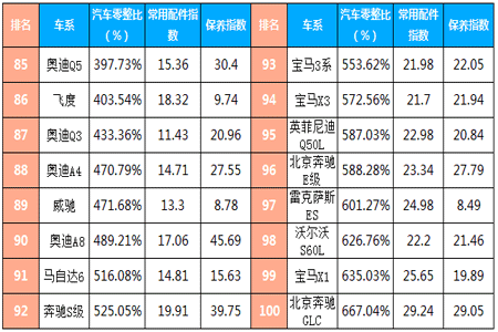 2023汽车零整比排行榜最新(2020年汽车零整比排行)
