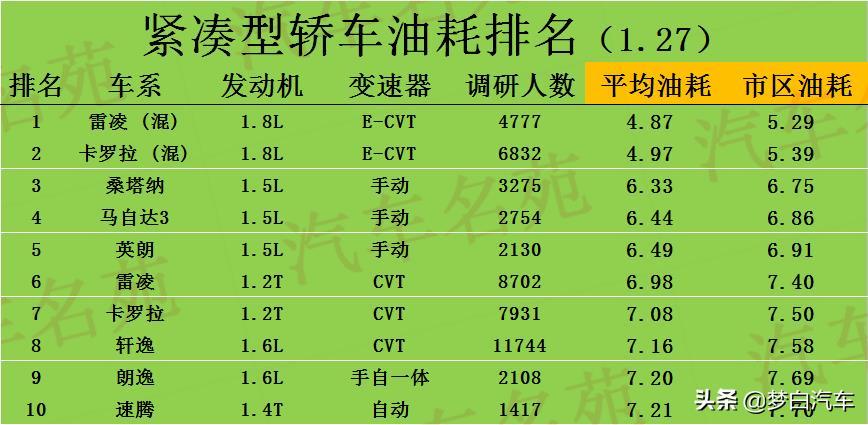 油耗最低的燃油车排行榜前十名(油耗最低的汽车品牌)