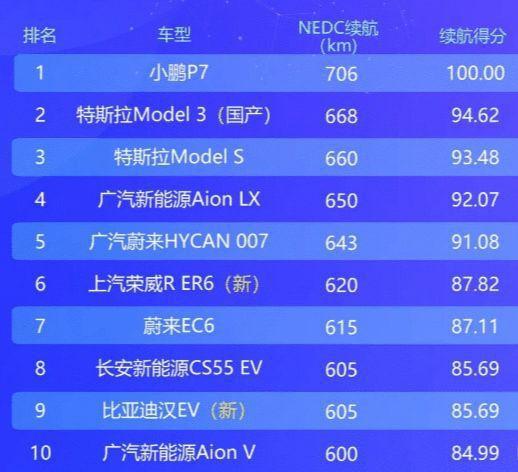 新能源纯电动汽车续航排名(新能源电动车续航排名十强)