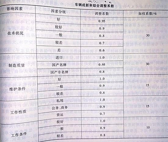 旧车评估(旧车评估的计算方式)
