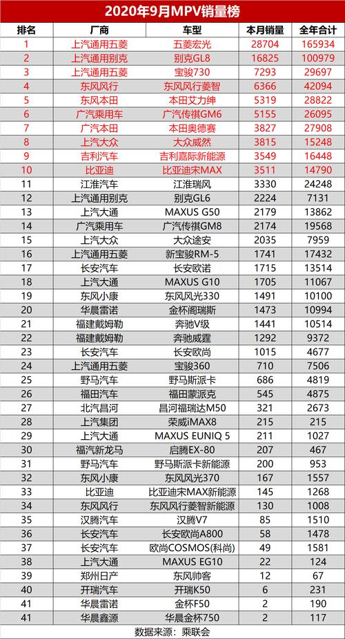 9月份汽车销量排行榜完整版(9月份汽车销量排行榜完整版2020年)