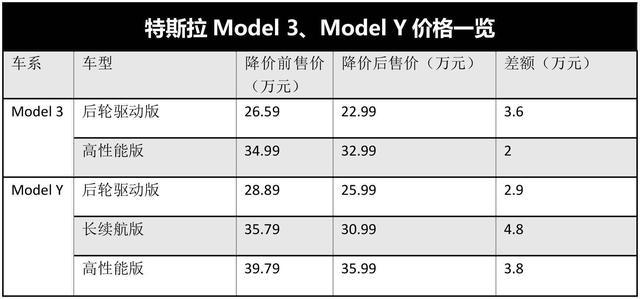 特斯拉大跌比亚迪暴涨(特斯拉再次降价对比亚迪影响)