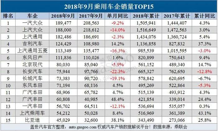 9月份汽车销量排名最新(9月汽车销量榜)