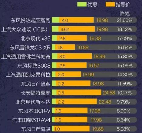 10月维持降价的十款车(10月车价会涨吗)