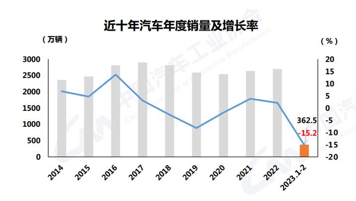 近几年中国汽车销量走势图(近几年我国汽车销量)