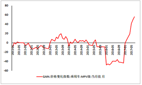 现在车价行情(车价行情全年走势图)