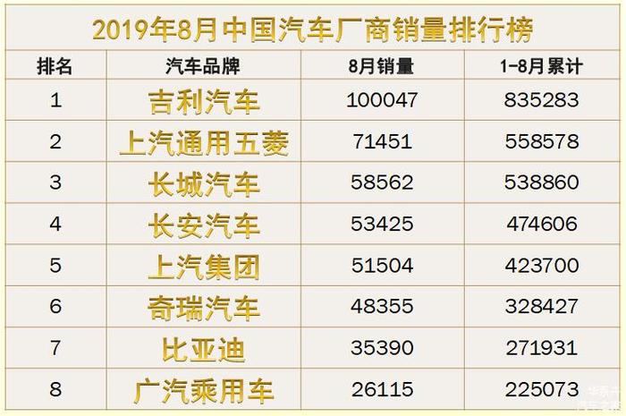 汽车8月份销量排行榜出炉(汽车8月销量排行完整版)