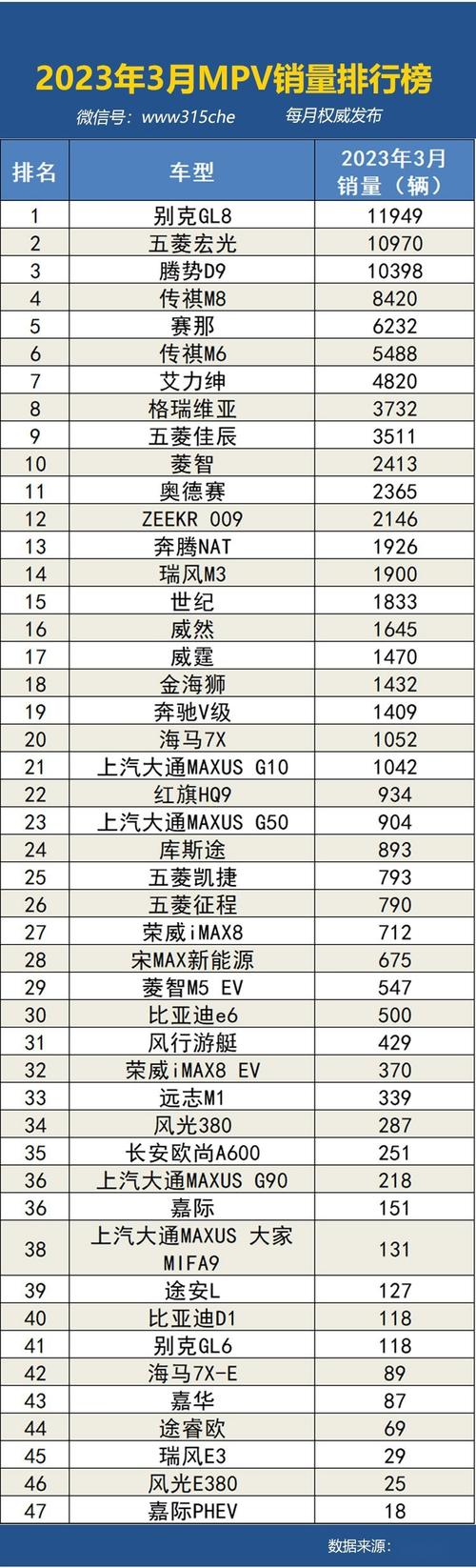 2023年新车销量排行榜(202年3月汽车销量)