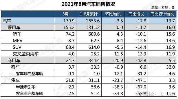 汽车1-8月销量(20218月份汽车销量)