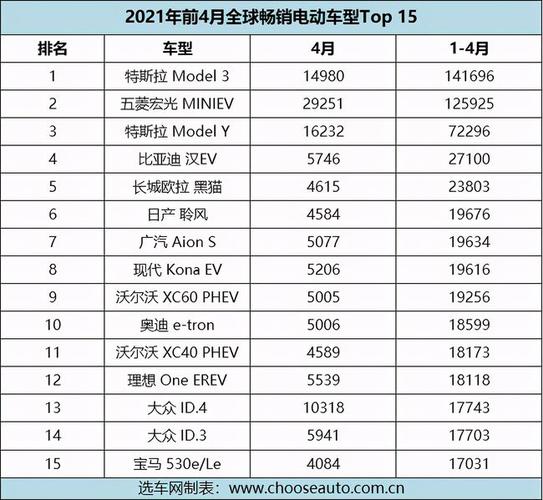世界电动汽车排名前十名(世界电动汽车排名前十名品牌)