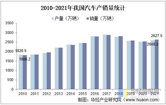 2020年汽车产销量数据(2020汽车销量统计数据分析)