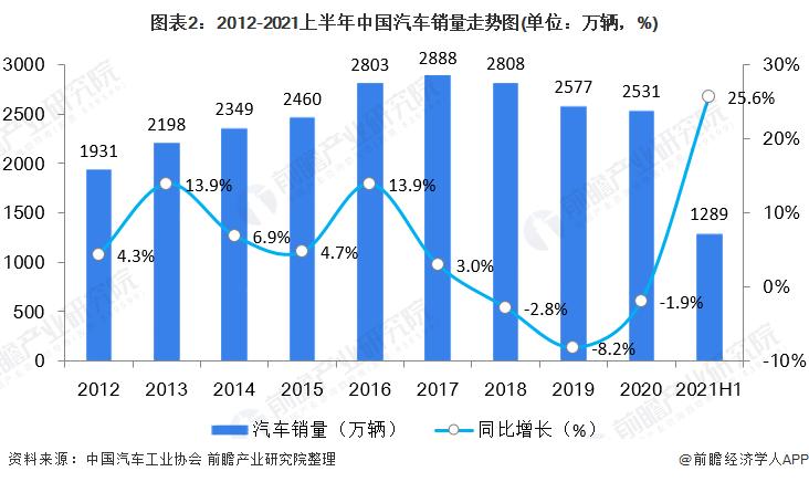 2o21汽车销量(2021 2汽车销量)