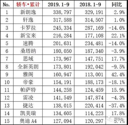 9月轿车销量榜揭晓(9月轿车销量排行榜)
