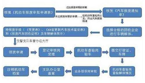 私家车报废流程和补贴领取(车辆报废补贴2023价格)