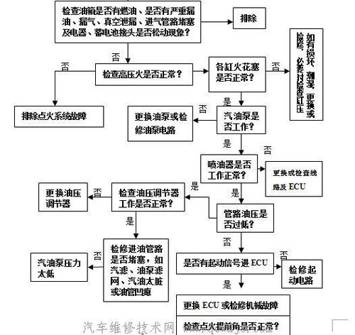 车辆无法启动的原因有哪些(车辆无法启动的故障原因及诊断步骤)
