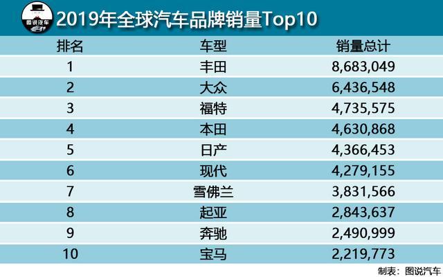 全球汽车销量(全球汽车销量排名前十)