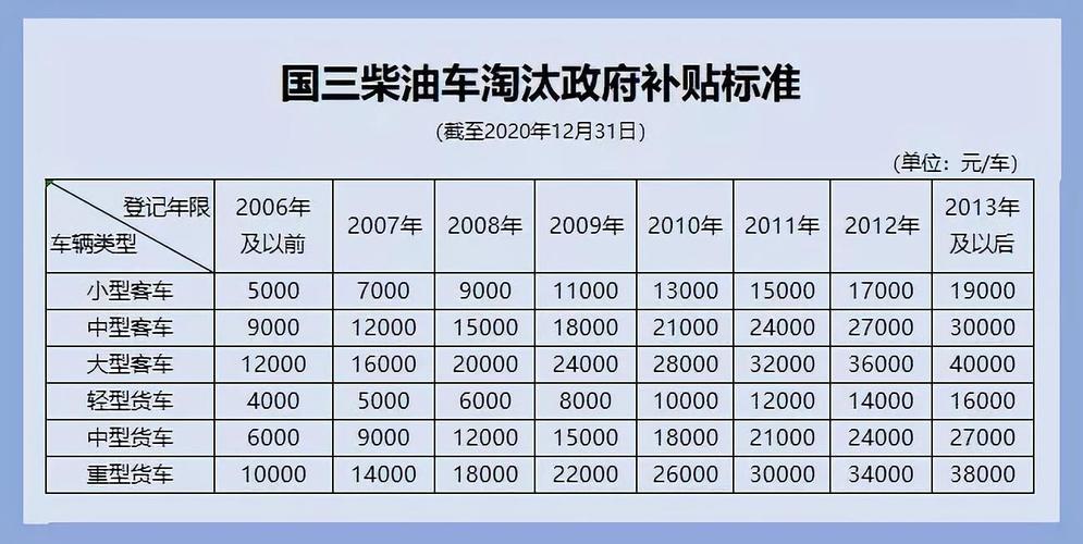 昆山汽车报废补贴标准(苏州国四车报废补贴多少钱)