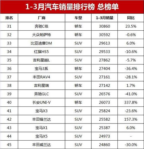 2023年销量最高的汽车(2023年销量最高的汽车是哪款)