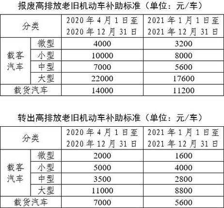 车辆报废流程需要多久(车辆报废补贴2023价格)