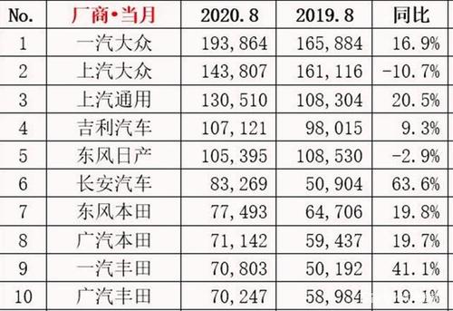 八月份的轿车销量排名(8月份车销量排行)