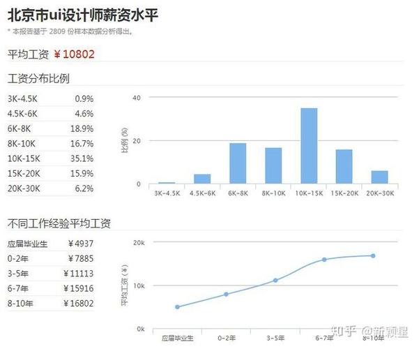 appui设计师待遇(app设计师薪酬)
