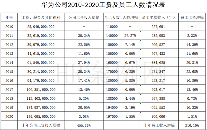 济南华为待遇(华为济南公司人员工资)