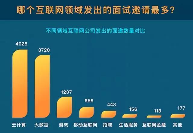 云计算博士待遇(云计算专业工资待遇)