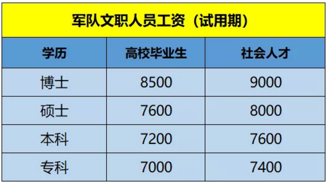 四医大文职待遇(第四军医大学文职人员招聘2020)